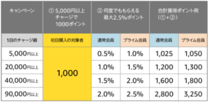 Amazonギフト券チャージ